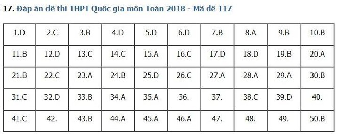 [CẬP NHẬT] Gợi ý đáp án đề thi môn Toán kỳ thi THPT Quốc gia 2018 - Ảnh 3.