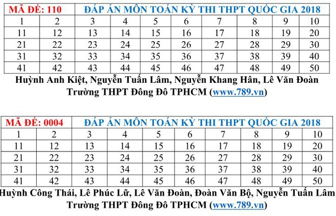 [CẬP NHẬT] Gợi ý đáp án đề thi môn Toán kỳ thi THPT Quốc gia 2018 - Ảnh 9.