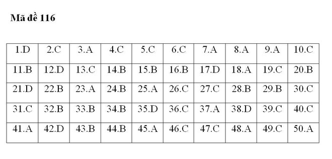 [CẬP NHẬT] Gợi ý đáp án đề thi môn Toán kỳ thi THPT Quốc gia 2018 - Ảnh 2.