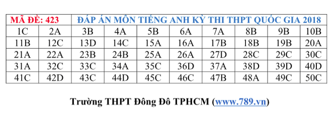 [CẬP NHẬT] Gợi ý đáp án các mã đề thi môn Ngoại ngữ kỳ thi THPT Quốc gia 2018 - Ảnh 11.