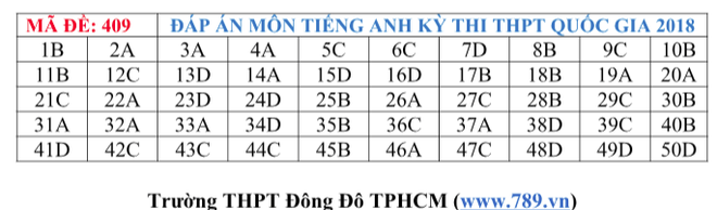 [CẬP NHẬT] Gợi ý đáp án các mã đề thi môn Ngoại ngữ kỳ thi THPT Quốc gia 2018 - Ảnh 7.