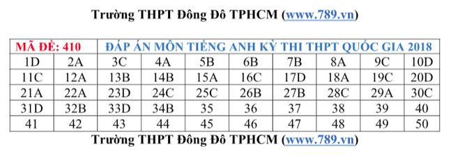 [CẬP NHẬT] Gợi ý đáp án các mã đề thi môn Ngoại ngữ kỳ thi THPT Quốc gia 2018 - Ảnh 5.