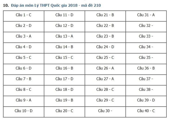 Gợi ý đáp án 24 mã đề thi môn Vật lý kỳ thi THPT Quốc gia 2018 - Ảnh 6.