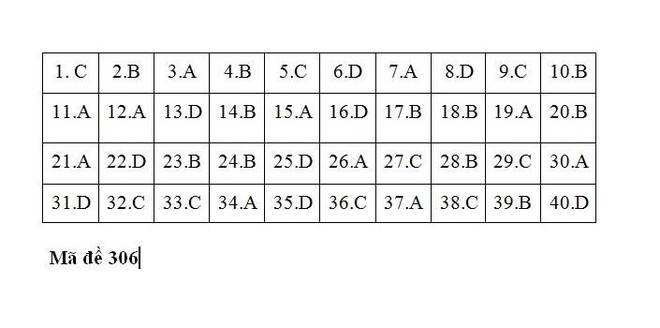 [CẬP NHẬT] Gợi ý đáp án các mã đề thi môn Lịch sử trong kỳ thi THPT Quốc gia 2018 - Ảnh 3.