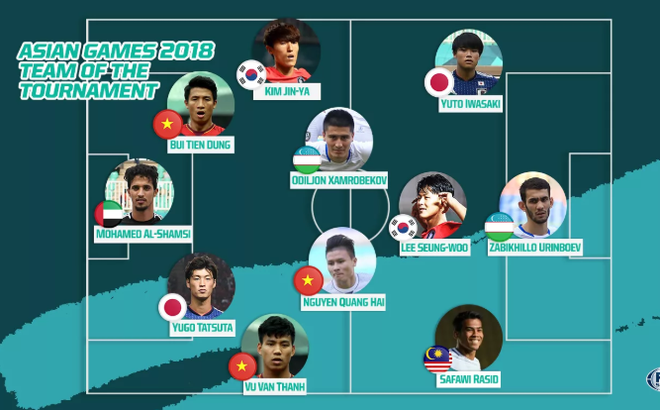 U23 Viá»t Nam vÆ°á»£t trá»i trong Äá»i hÃ¬nh xuáº¥t sáº¯c nháº¥t Asiad 2018