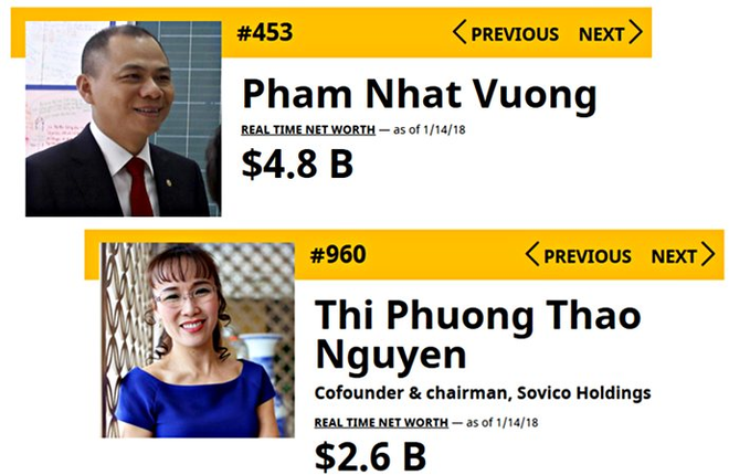 Ông Phạm Nhật Vượng, bà Nguyễn Thị Phương Thảo tăng hạng chóng mặt trong danh sách người giàu nhất thế giới - Ảnh 1.