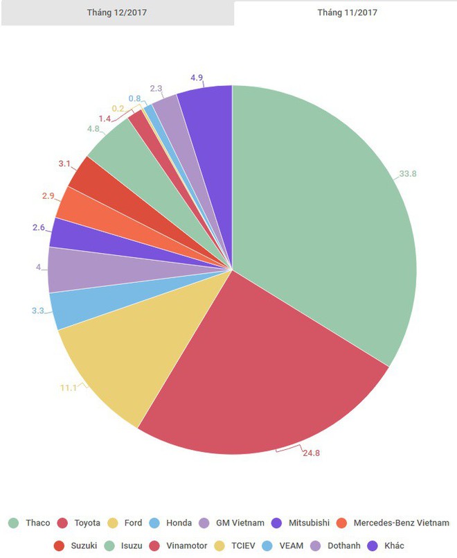 Thị trường ô tô cuối năm ảm đạm, Thaco, Toyota đành “dậm chân tại chỗ” - Ảnh 2.