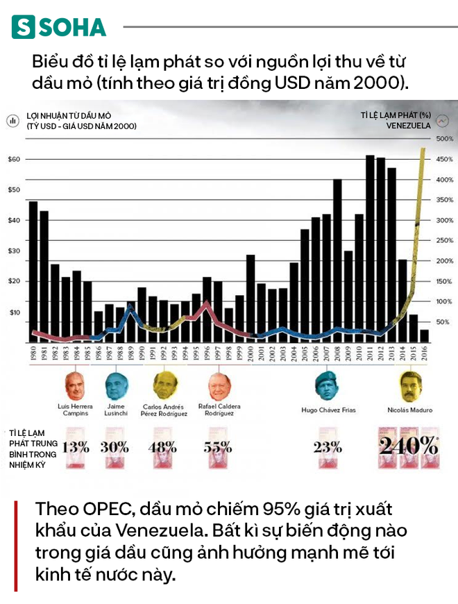 Từng giàu gấp 12 lần Trung Quốc, tại sao Venezuela chìm xuống vực sâu tuyệt vọng? - Ảnh 3.