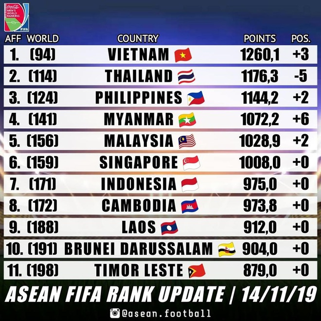 Việt Nam tiến gần thứ hạng lịch sử, bỏ xa Thái Lan 20 bậc trên BXH FIFA - Ảnh 1.