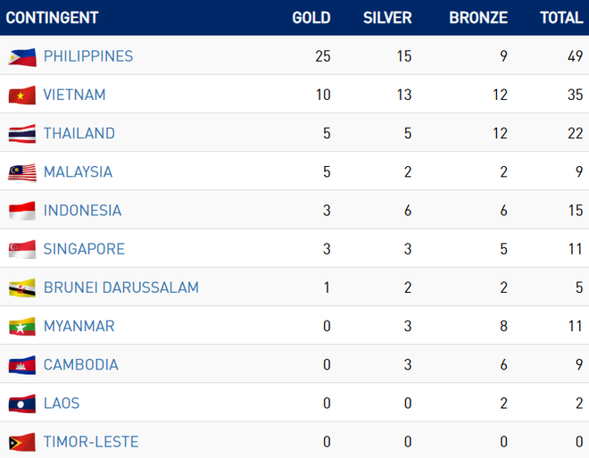 CHỐT BXH SEA Games 2019 ngày 2/12: Việt Nam vững vàng ở vị trí thứ 2, bỏ xa Thái Lan - Ảnh 5.