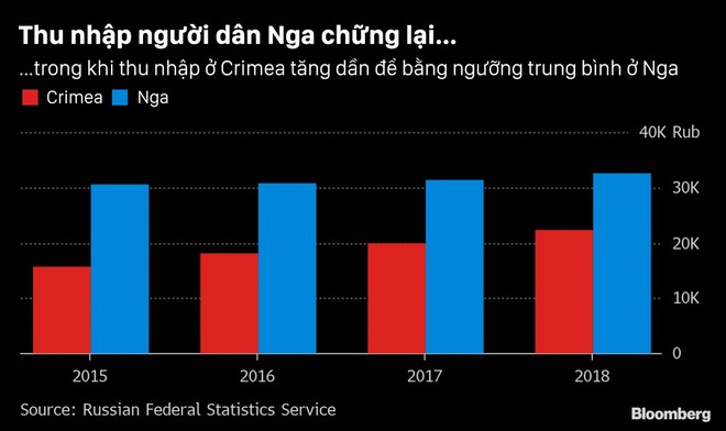 Nửa thập kỉ sau ngày sáp nhập Crimea, Nga vẫn tiếp tục ngậm trái đắng: Đáng hay không? - Ảnh 3.