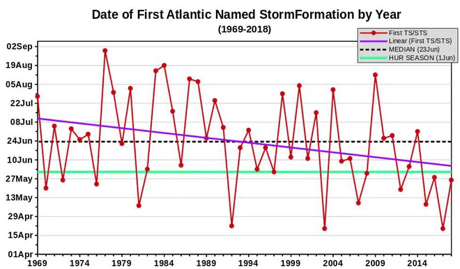 Bất chấp quy luật thông thường, Đại Tây Dương xuất hiện bão lớn kỳ lạ: Chuyên gia lo lắng - Ảnh 3.
