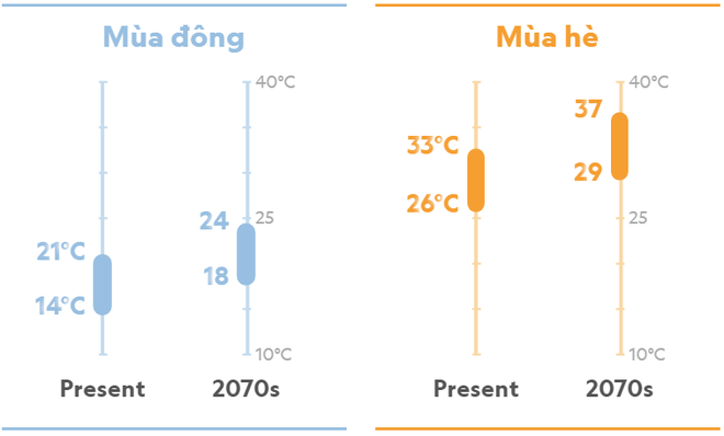 Kịch bản khí hậu 50 năm nữa của IPCC: Hà Nội, TP. HCM thế nào giữa 2.500 đô thị trên thế giới? - Ảnh 2.