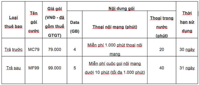 Ưu đãi gấp bội với các gói cước trả sau mới từ MobiFone - Ảnh 3.