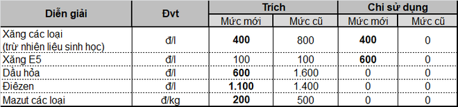 Giá xăng chính thức tăng mạnh kể từ 15h chiều nay - Ảnh 2.