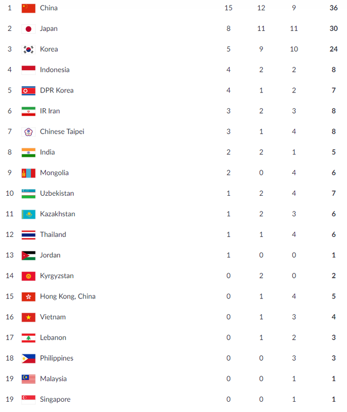 Cập nhật BXH Asiad: Việt Nam tụt hạng, Trung Quốc một mình cân cả Asiad - Ảnh 3.