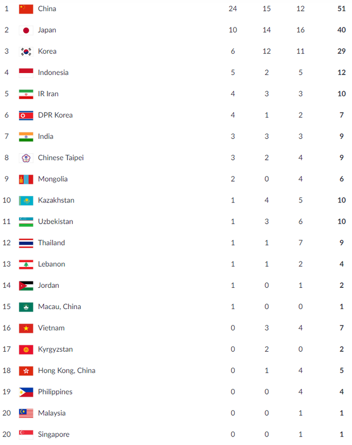 Cập nhật BXH Asiad: Việt Nam tụt hạng, Trung Quốc một mình cân cả Asiad - Ảnh 1.