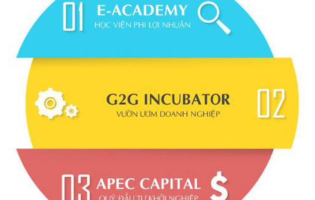 Apec Group ký kết với đề án 844 Chính Phủ ra mắt học viện E-Academy