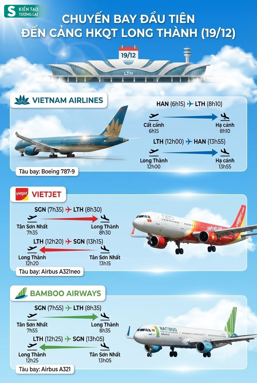 Khoảnh khắc lịch sử: 3 máy bay liên tiếp 'chào sân', sân bay 16 tỷ USD gia nhập bản đồ hàng không toàn cầu - Ảnh 3.