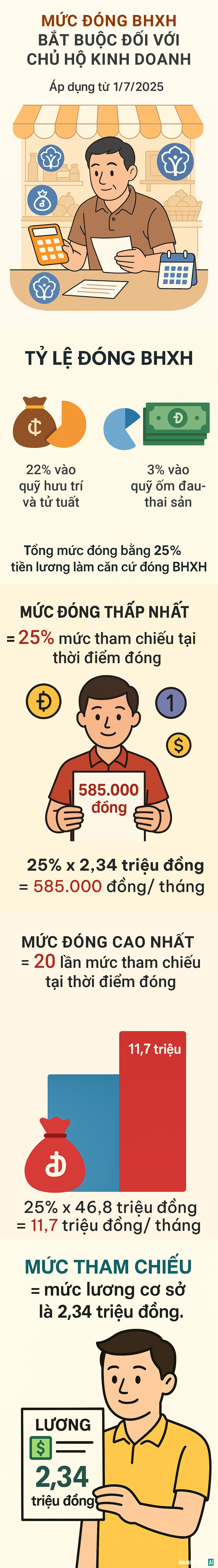 Chủ hộ kinh doanh sẽ đóng BHXH bắt buộc mức cao nhất gần 12 triệu đồng ngay trong tháng sau - Ảnh 1.