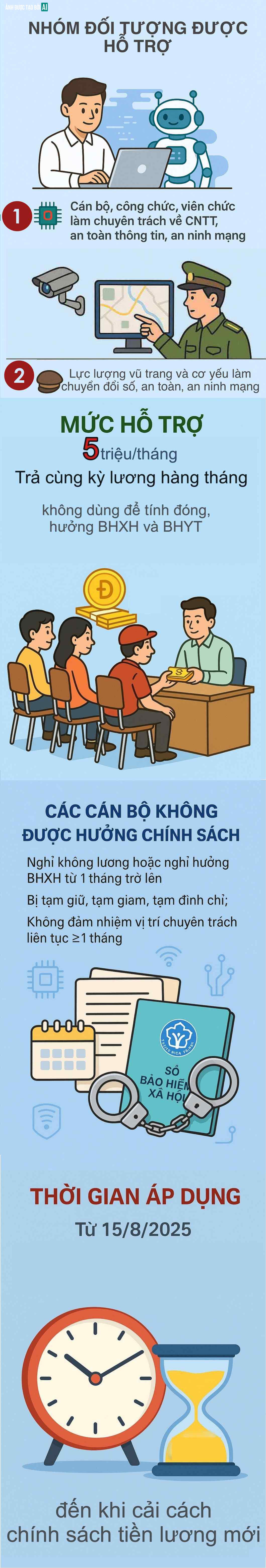 Hỗ trợ 5 triệu đồng / tháng cho cán bộ , công chức: Ai được nhận Từ 15 / 8? - Ảnh 1.
