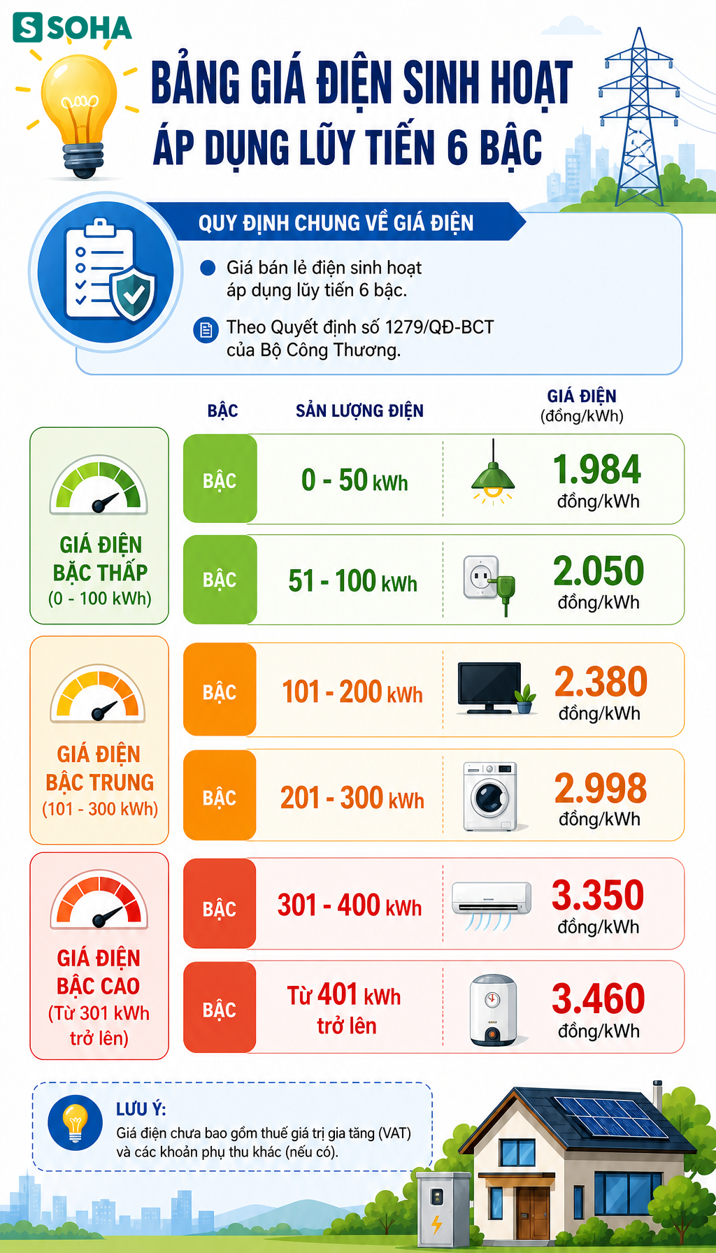 Tất cả người thu&ecirc; v&agrave; cho thu&ecirc; nh&agrave; ch&uacute; &yacute; quy định về thu tiền điện mới nhất 2026 - Ảnh 1.