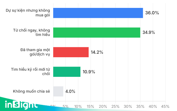 Bẫy kỳ nghỉ: Phát hiện những người dễ bị dụ dỗ 'xuống tiền' gấp 5 lần người khác - Ảnh 7.