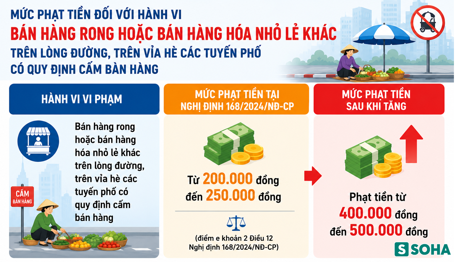 Tất cả người tham gia giao thông ở Hà Nội chú ý mức phạt tăng gấp đôi Nghị định 168 từ 1/7 - Ảnh 2.