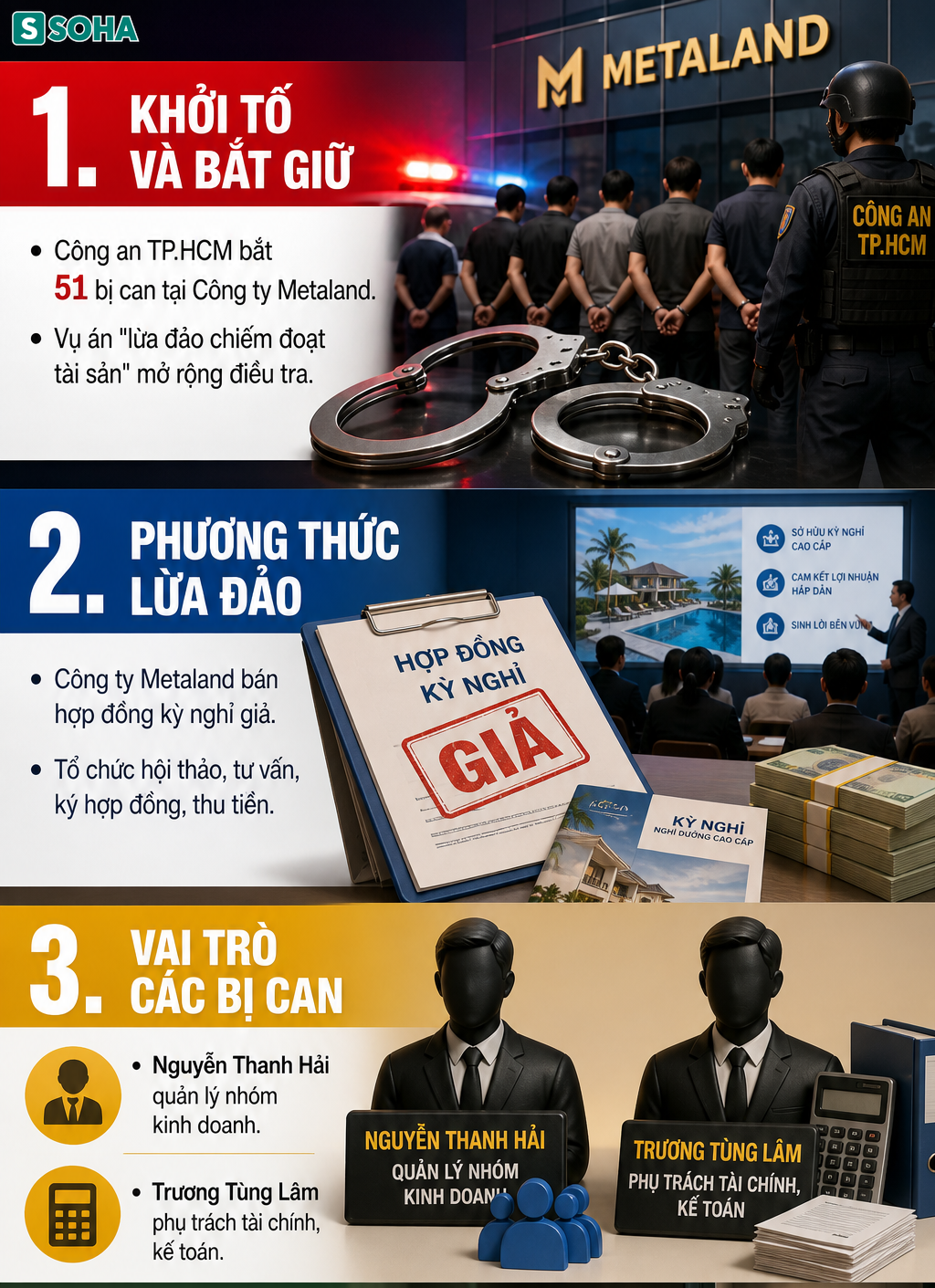 Vụ bắt cổ đ&ocirc;ng, gi&aacute;m đốc, kế to&aacute;n c&ocirc;ng ty Metaland: Truy ra nhiều nh&acirc;n vi&ecirc;n đ&atilde; nghỉ việc, chuyển chỗ ở - Ảnh 3.