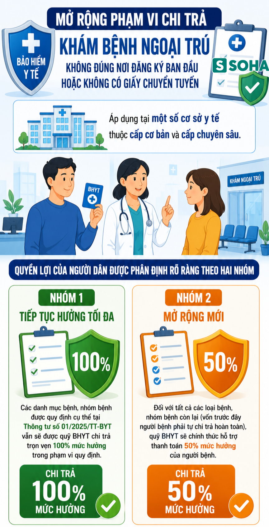 Tất cả người dân có bảo hiểm y tế trên cả nước sẽ được hưởng quyền lợi chưa từng có sau 1 ngày nữa - Ảnh 1.