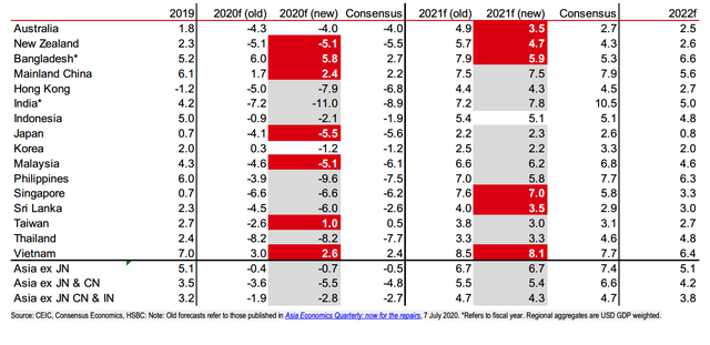 HSBC: Việt Nam sẽ tăng trưởng 8,1% năm 2021, nhanh nhất châu Á - Ảnh 1.