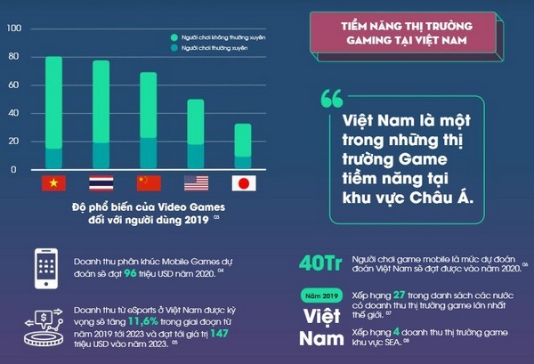Việt Nam đứng thứ 4 ở thị trường game Đ&ocirc;ng Nam &Aacute; năm 2019 - Ảnh 2.