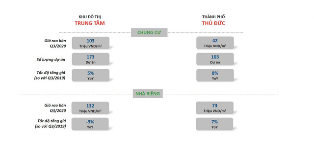  Tốc độ tăng giá bất động sản TP Thủ Đức vượt khu trung tâm TP.HCM  - Ảnh 2.