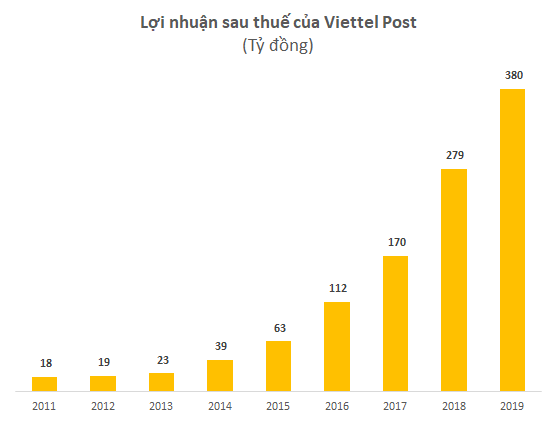 Viettel Post có gì đáng chú ý trước đợt thoái vốn của Viettel? - Ảnh 2.