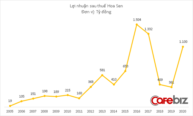 Không hoàn thành kế hoạch doanh thu, nhưng Hoa Sen của Chủ tịch Lê Phước Vũ vẫn báo lãi lớn nhất 3 năm - Ảnh 4.