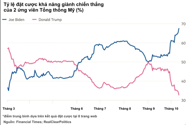 Chứng khoán Mỹ bắt đầu xoay chuyển, nhà đầu tư đặt cược lớn cho khả năng Joe Biden đắc cử Tổng thống - Ảnh 1.