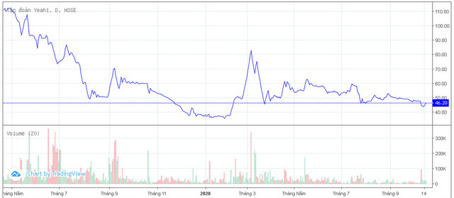 Thiếu vốn kinh doanh, Yeah1 chấp nhận cắt lỗ cổ phiếu quỹ, thiệt hại hơn 51 tỷ đồng - Ảnh 1.