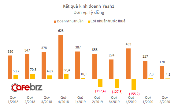 Thiếu vốn kinh doanh, Yeah1 chấp nhận cắt lỗ cổ phiếu quỹ, thiệt hại hơn 51 tỷ đồng - Ảnh 2.