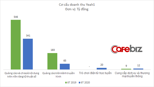 Thiếu vốn kinh doanh, Yeah1 chấp nhận cắt lỗ cổ phiếu quỹ, thiệt hại hơn 51 tỷ đồng - Ảnh 3.