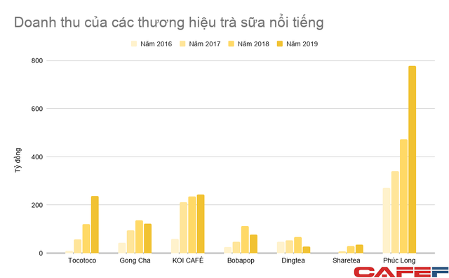 Dù không tốt cho sức khỏe, các chuỗi trà sữa lớn vẫn thu về vài trăm tỷ đồng mỗi năm, lợi nhuận The KOI bất ngờ vượt trội Phúc Long - Ảnh 1.