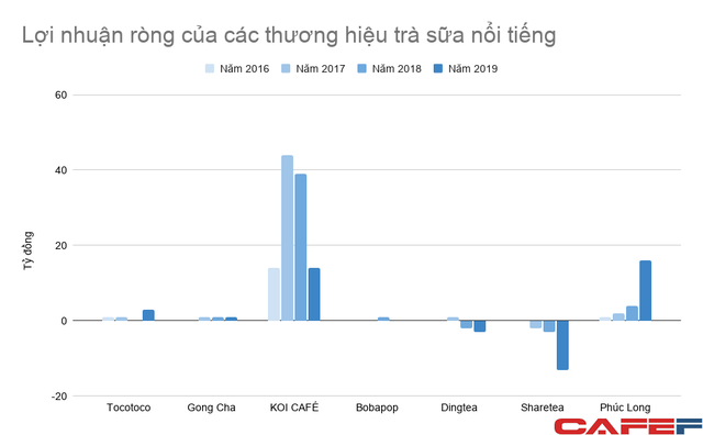 Dù không tốt cho sức khỏe, các chuỗi trà sữa lớn vẫn thu về vài trăm tỷ đồng mỗi năm, lợi nhuận The KOI bất ngờ vượt trội Phúc Long - Ảnh 2.