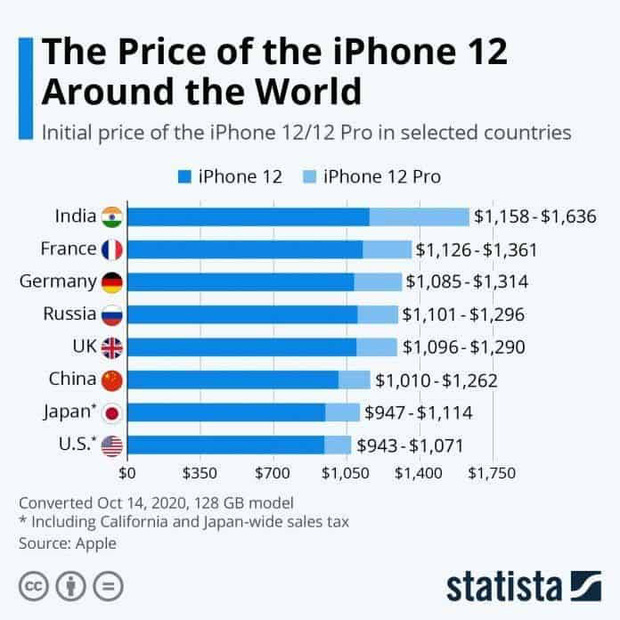 iPhone 12 ở đâu có giá rẻ nhất thế giới? - Ảnh 1.