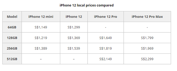 iPhone 12 ở đâu có giá rẻ nhất thế giới? - Ảnh 2.