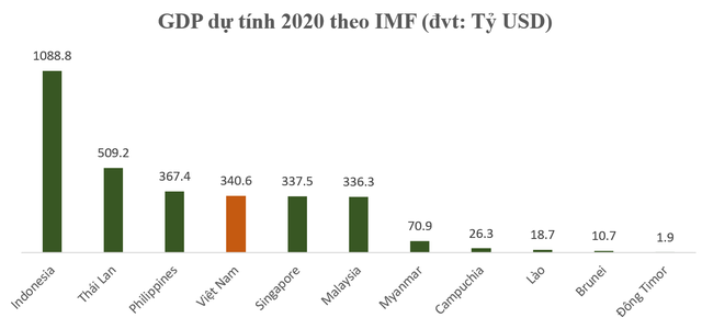 Chưa chắc GDP Việt Nam sẽ vượt qua Singapore - Ảnh 1.