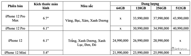 iPhone 12 ở đâu có giá rẻ nhất thế giới? - Ảnh 3.