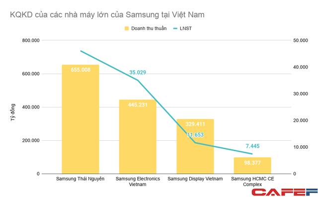 Cung ứng cho Samsung Việt Nam, hàng loạt doanh nghiệp thu về cả chục nghìn tỷ mỗi năm - Ảnh 1.