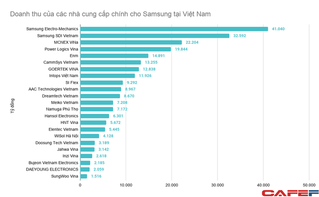 Cung ứng cho Samsung Việt Nam, hàng loạt doanh nghiệp thu về cả chục nghìn tỷ mỗi năm - Ảnh 2.