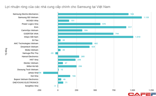 Cung ứng cho Samsung Việt Nam, hàng loạt doanh nghiệp thu về cả chục nghìn tỷ mỗi năm - Ảnh 3.