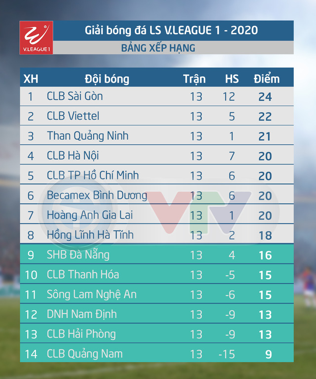 Vòng 13 LS V.League 1-2020: Hoàn tất một nửa chặng đường! - Ảnh 6.