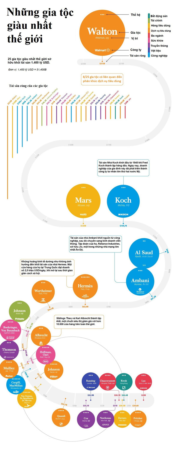 Khối tài sản 1.400 tỷ USD của 25 gia tộc giàu nhất thế giới - Ảnh 1.